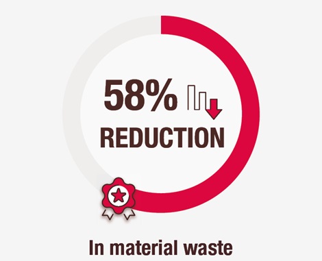 58% Reduction in Labour Costs