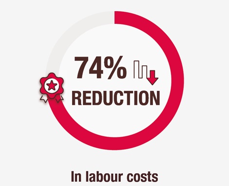 74.3 Reduction in material waste